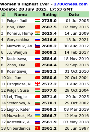 2700chess.com for more details and full list