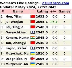 2700chess.com/women for more details and full list