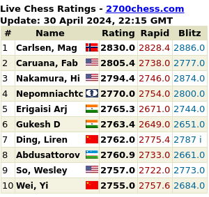 Текущие рейтинги сильнейших шахматистов мира