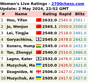 Текущие рейтинги сильнейших женщин шахматисток мира