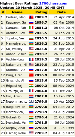 [2700chess.com] Le classement ELO des meilleurs joueurs d'échecs  Highest300