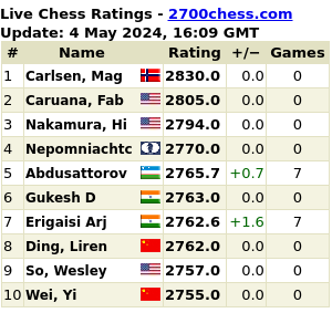 Los diez mejores ajedrecistas de la actualidad