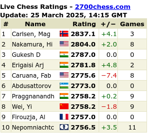 Average FIDE Rating (1970-2023) : r/chess